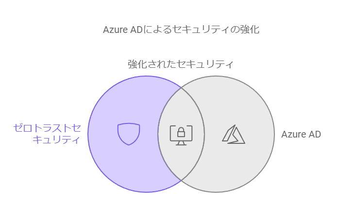 Azure ADによるセキュリティの強化