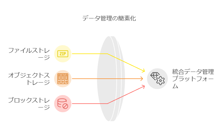 データ管理の簡素化