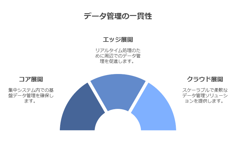 データ管理の一貫性