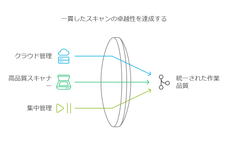 一貫したスキャンの卓越性を達成する