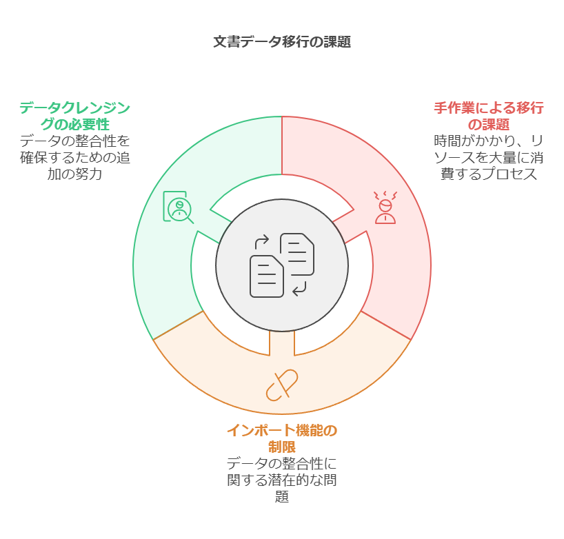 文書データ移行の課題