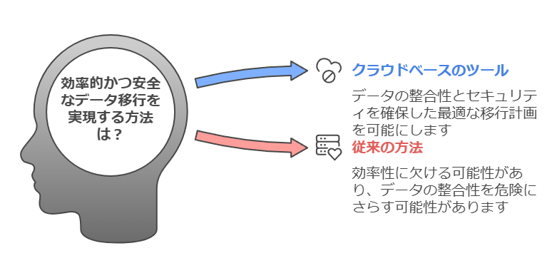 効率的かつ安全なデータ移行を実現する方法は？　クラウドベースのツール　従来の方法