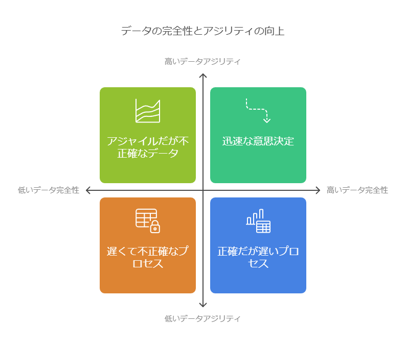 データの完全性とアジリティの向上