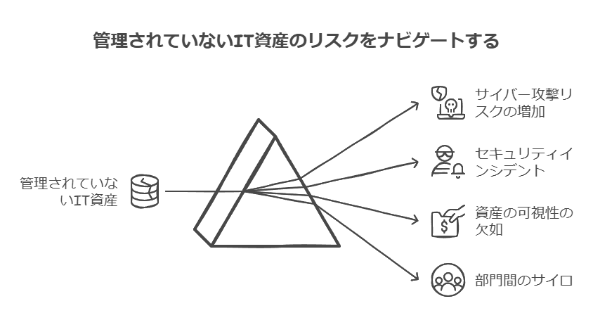 管理されなていないIT資産のリスクをナビゲートする