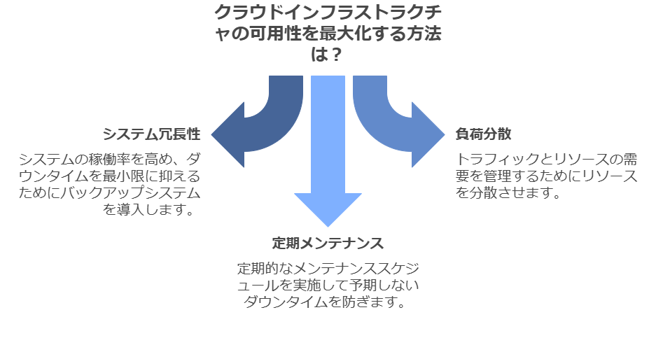 クラウドインフラストラクチャの可用性は最大化する方法は？