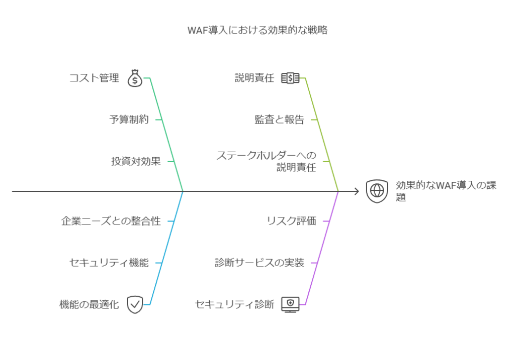 WAF導入における効果的戦略