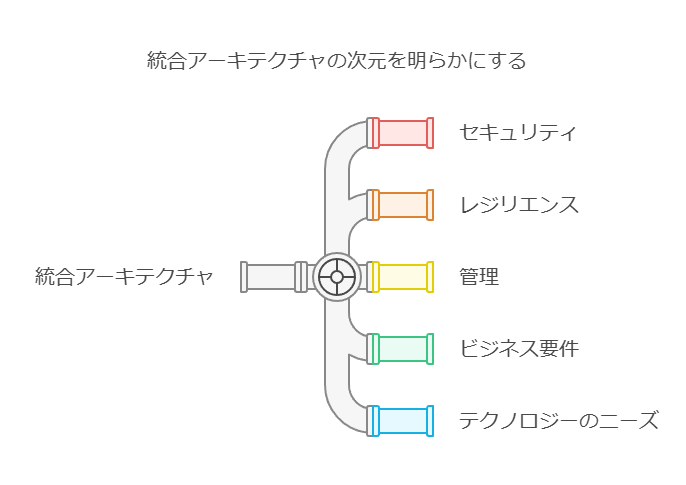 統合アーキテクチャの次元を明らかにする