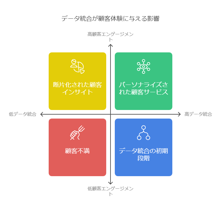 データ統合が顧客体験に与える影響