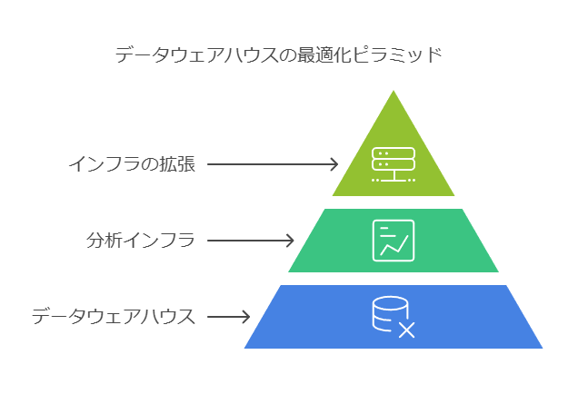 データウェアハウスの最適化ピラミッド