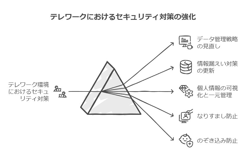 テレワークにおけるセキュリティ対策の強化