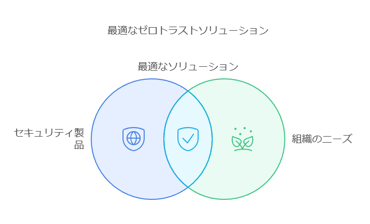 最適なゼロトラストソリューション