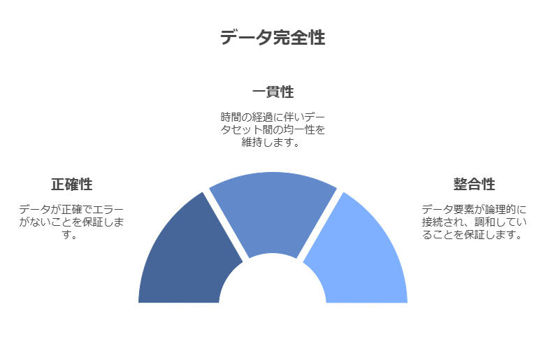 データ完全性　正確性　一貫性　整合性