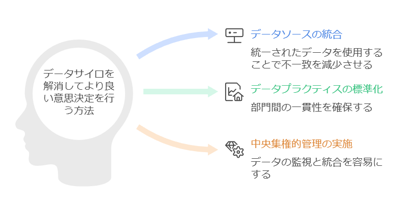 データサイロを解消してより良い意思決定を行う方法