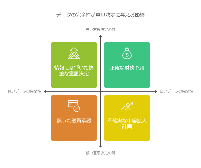 データの完全性が意思決定に与える影響