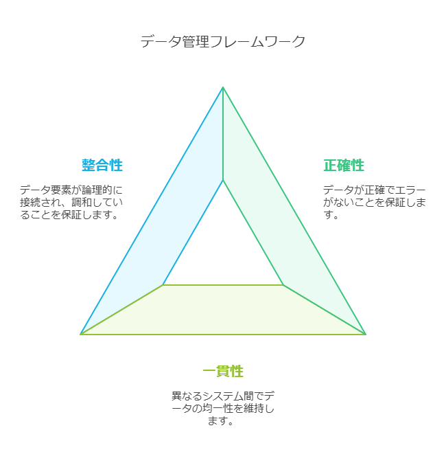 データ管理フレームワーク