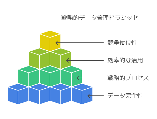 戦略的データ管理ピラミッド