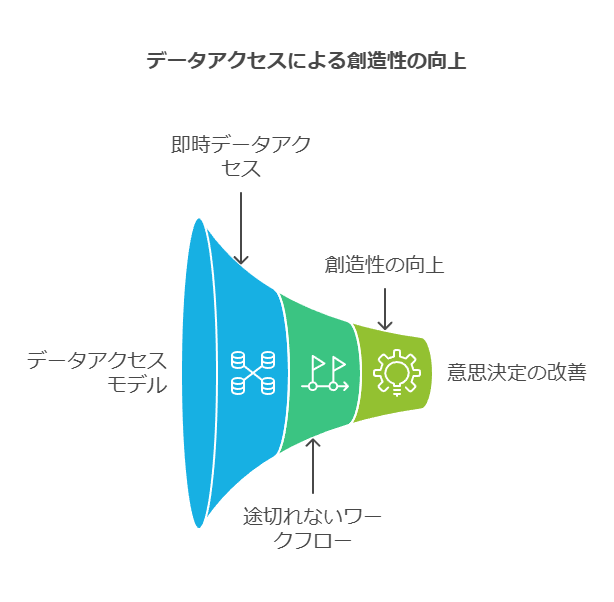 データアクセスによる創造性の向上