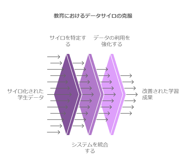 教育におけるデータサイロの克服