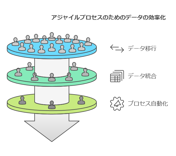 アジャイルプロセスのためのデータの効率化