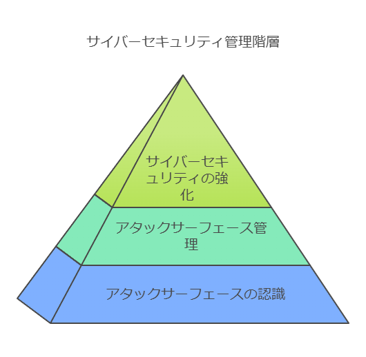 サイバーセキュリティ管理階層