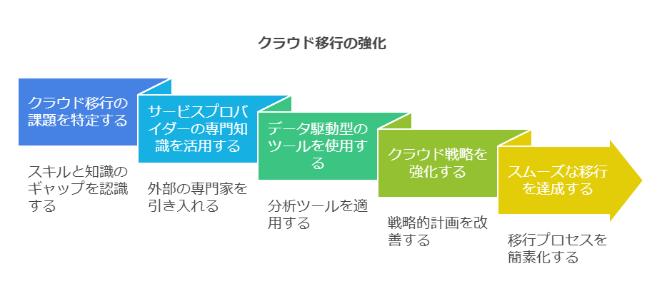 クラウド移行の強化