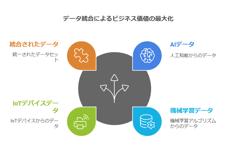 データ統合によるビジネス価値の最大化