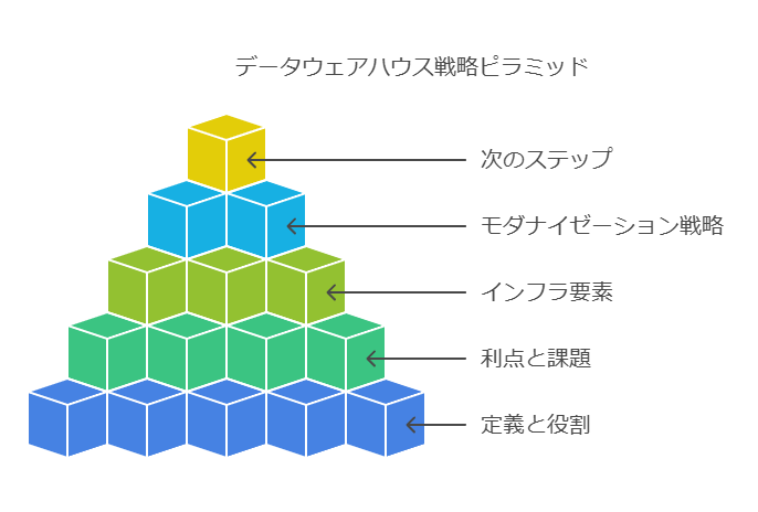 データウェアハウス戦略ピラミッド