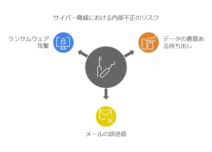 サイバー脅威における内部不正のリスク