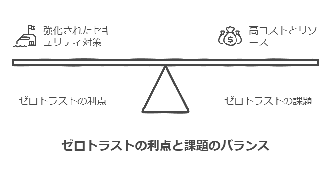 ゼロトラストの利点と課題のバランス