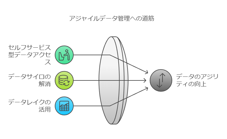 アジリティデータ管理への道筋