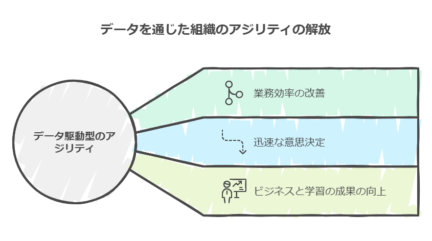 データを通じた組織のアジリティの解散