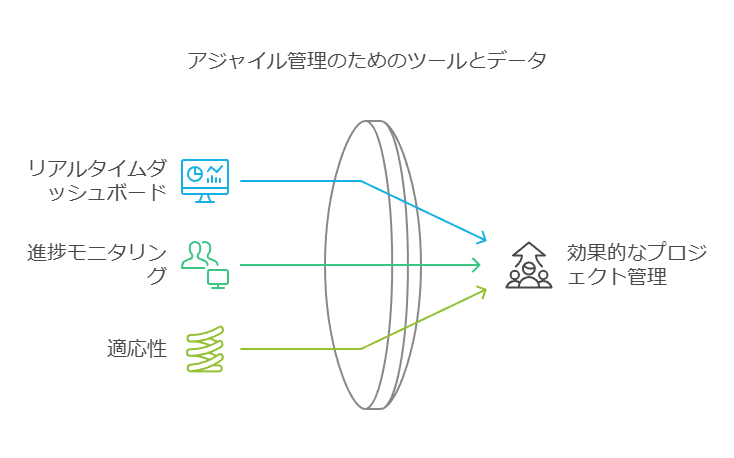 アジャイル管理のためのツールとデータ