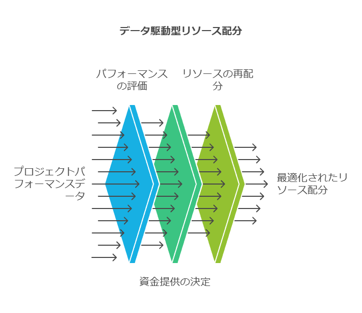 データ駆動型リソース配分