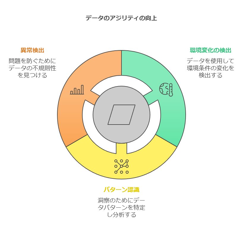 データのアジリティの向上