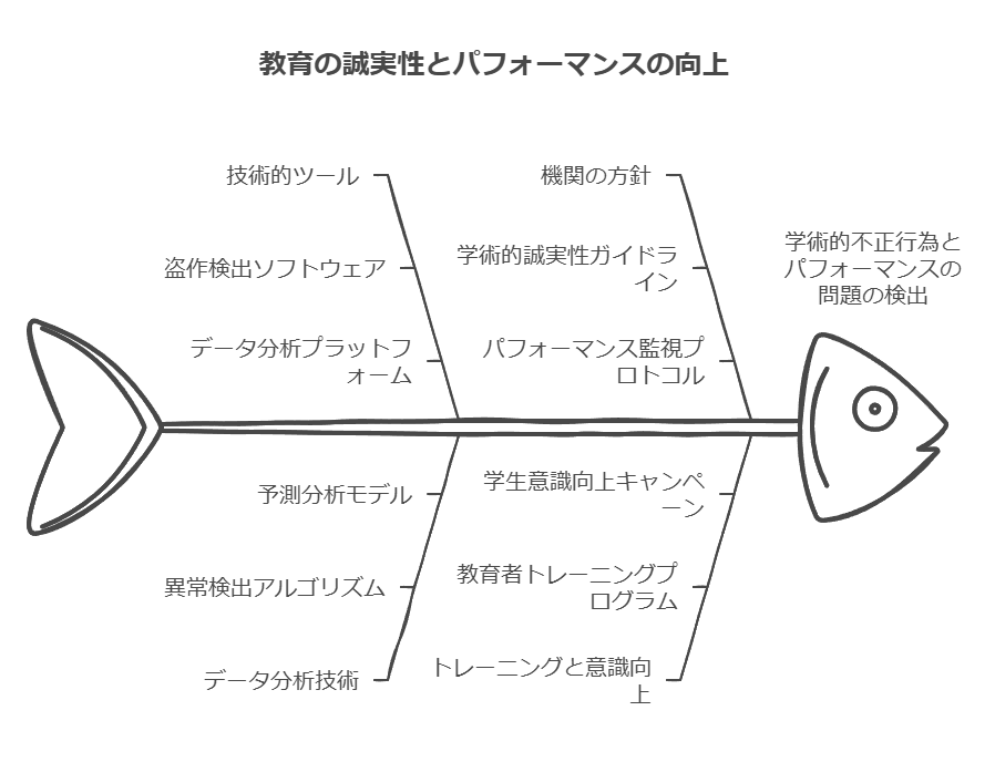 教育の誠実性とパフォーマンスの向上