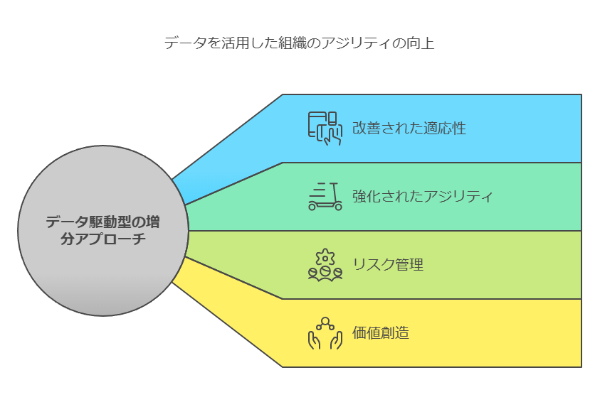 データを活用した組織のアジリティの向上