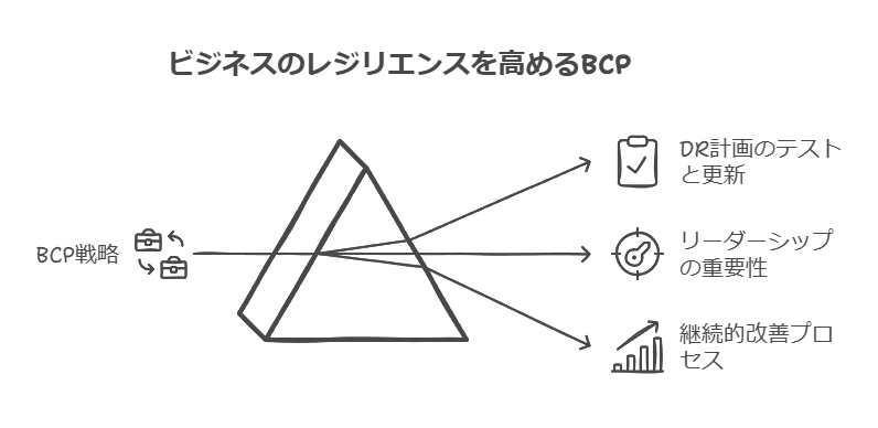 ビジネスのレジリエンスを溜めるBCP