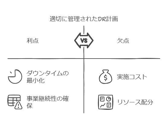 適切に管理されたDR計画　利点　欠点