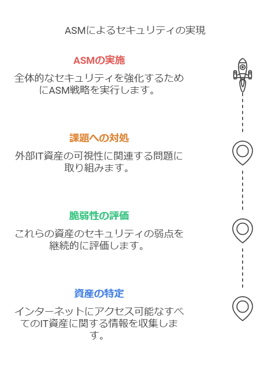 ASMによるセキュリティの実現