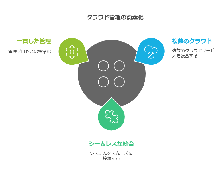 クラウド管理のの簡素化　一貫した管理　複数のクラウド　シームレスな統合