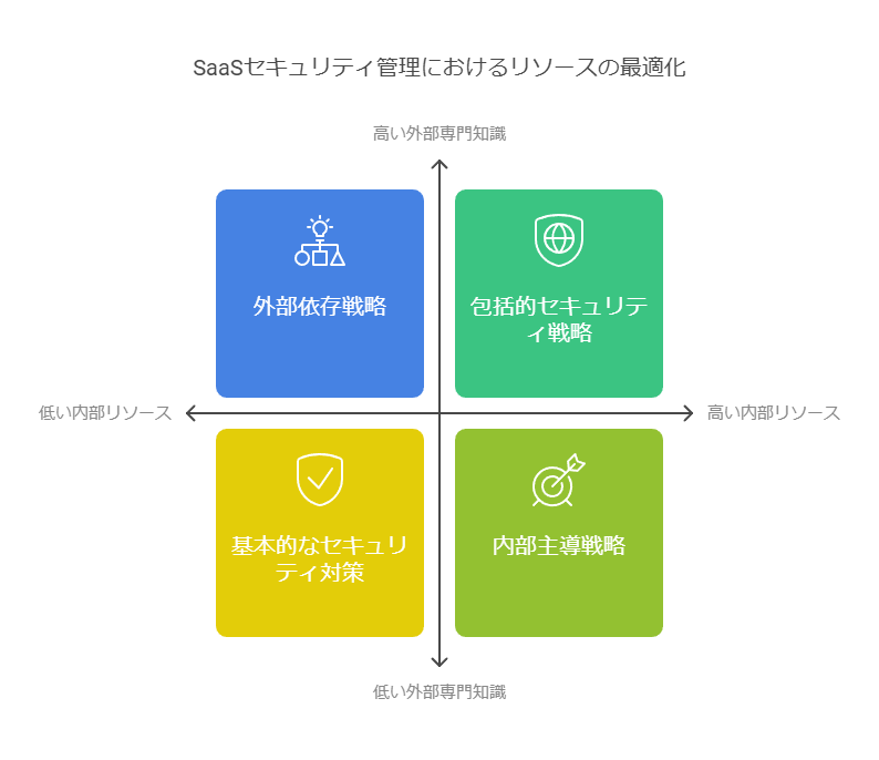 SaaSセキュリティ監理におけるリソースの最適化