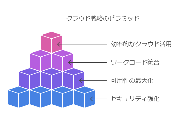 クラウド戦略のピラミッド