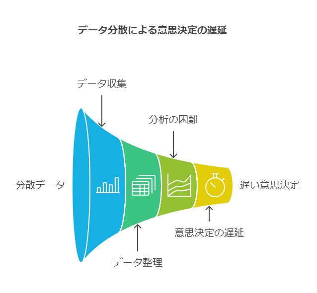 データ分散による意思決定の遅延