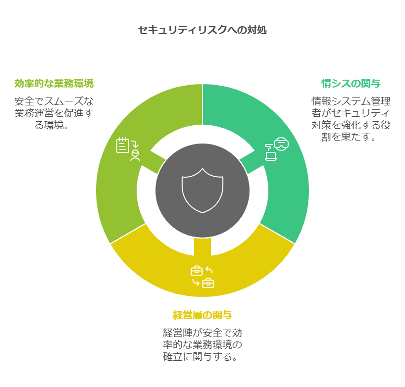 セキュリティリスクへの対応