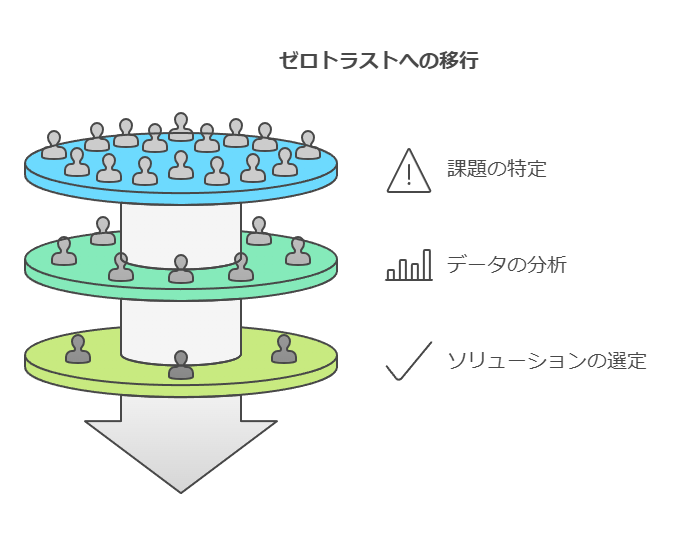 ゼロトラストへの移行