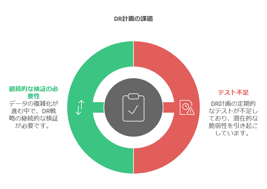 DR計画の課題