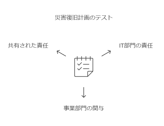 災害復旧計画のテスト