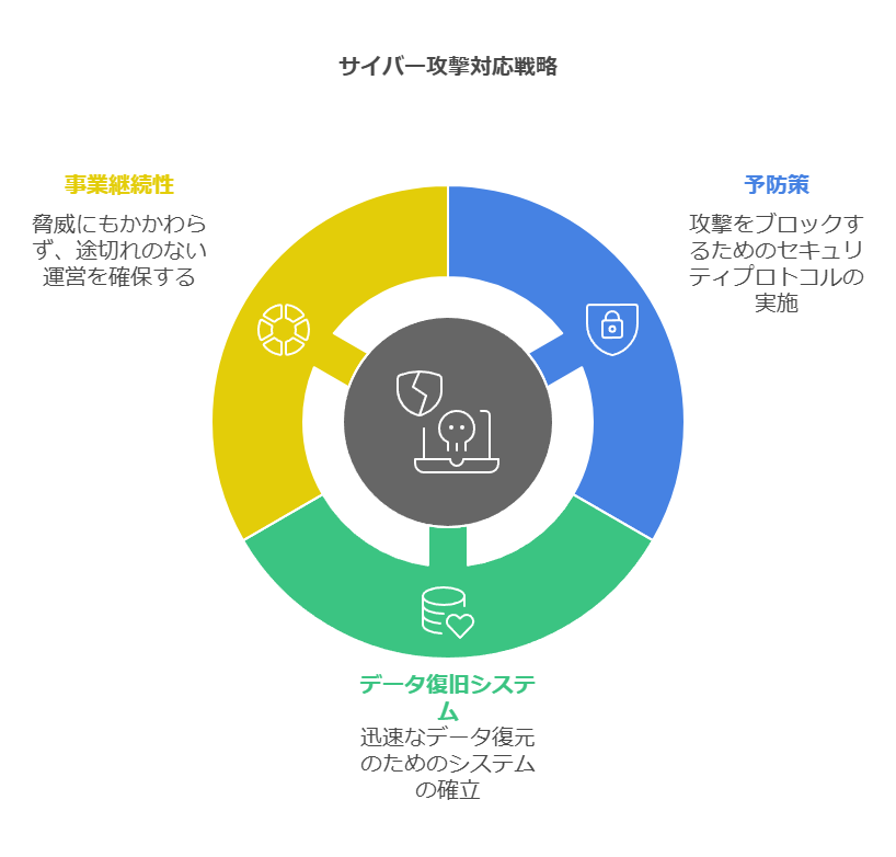 サイバー攻撃対応戦略