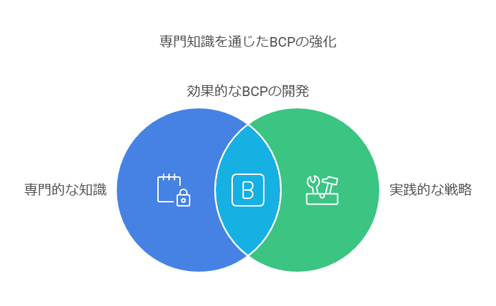 専門知識を通じたBCPの強化