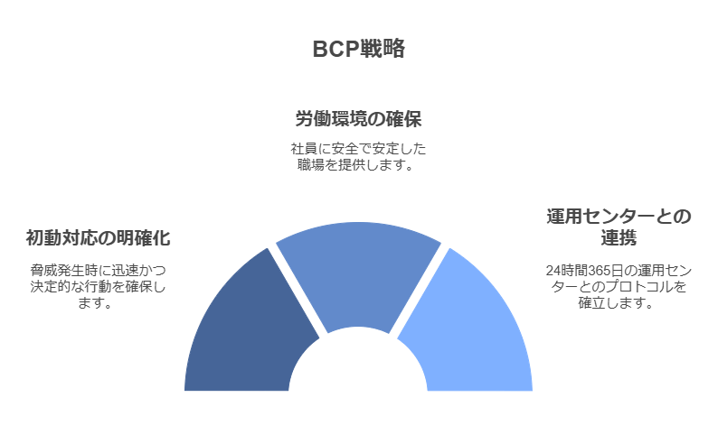 BCP戦略　初期対応の明確化　労働環境の確保　運用センターとの連携